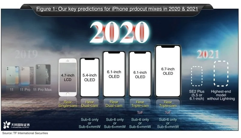 kuo iphone wireless 2021 - اپل سال 2020 بیش از 5 مدل گوشی هوشمند عرضه خواهد کرد - Erosdigital